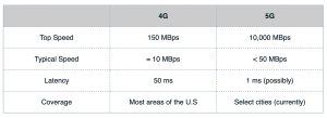 Chart comparing 4g to 5g